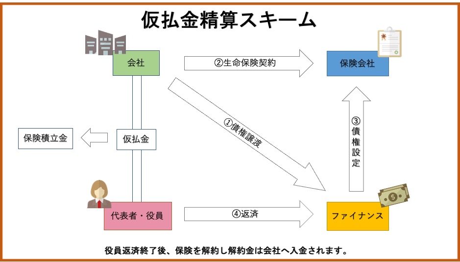 生命保険を活用した最近話題の 仮払金精算プラン うれしい保険